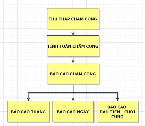 QUY TRÌNH XUẤT BÁO CÁO CHẤM CÔNG.JPG